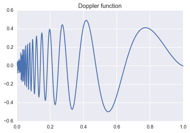 wavelet doppler