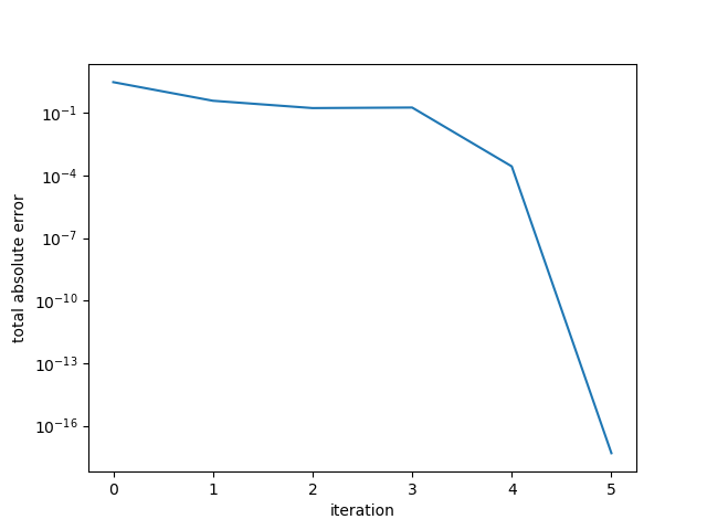 conjugate gradient diagonal matrix