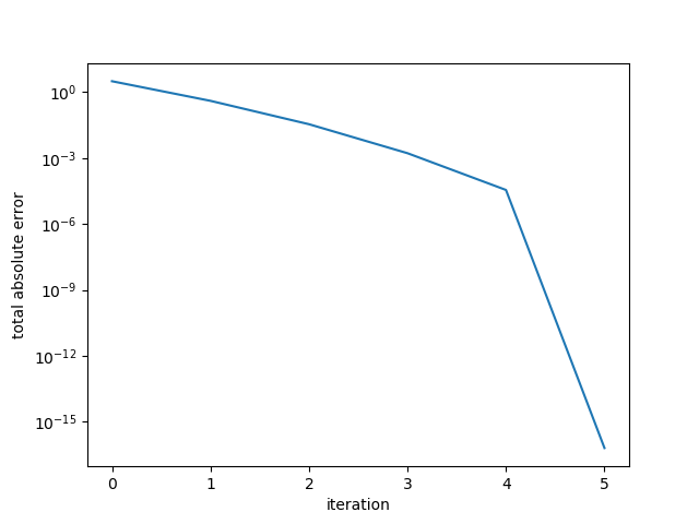 conjugate gradient positive definite matrix