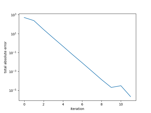 conjugate gradient positive definite matrix conditioning