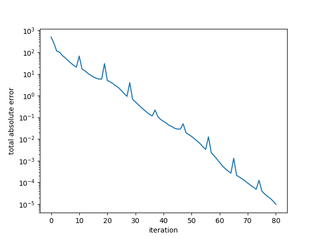 conjugate gradient positive definite matrix conditioning