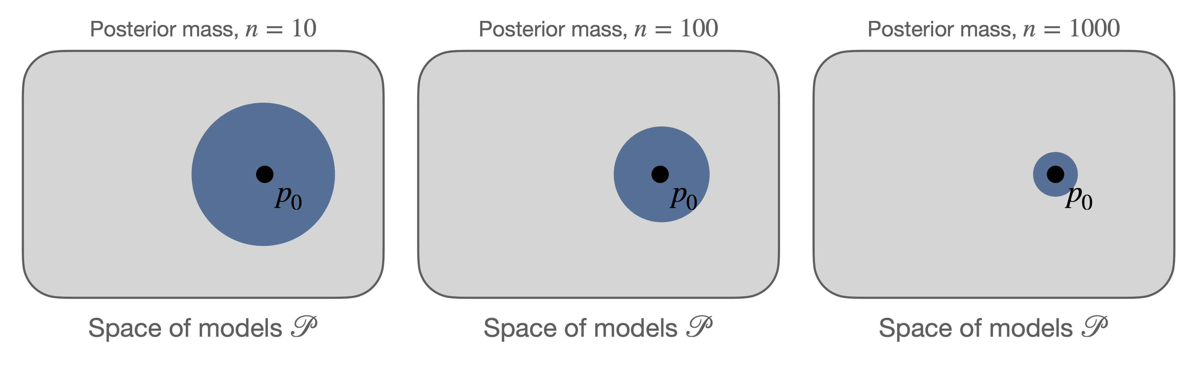 posterior consistency schematic