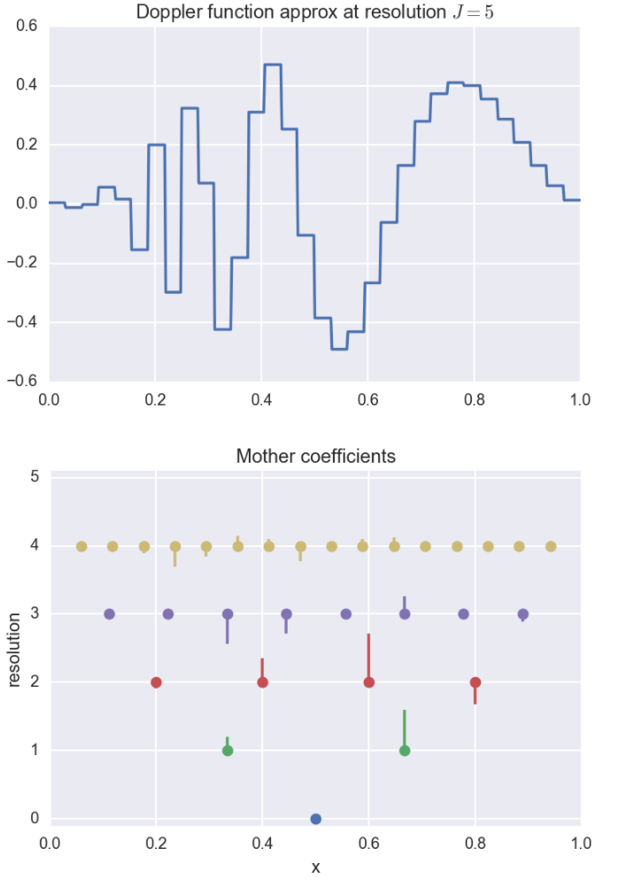 wavelet coefficients