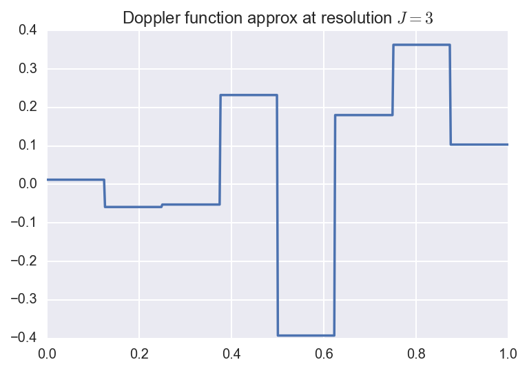 wavelet doppler