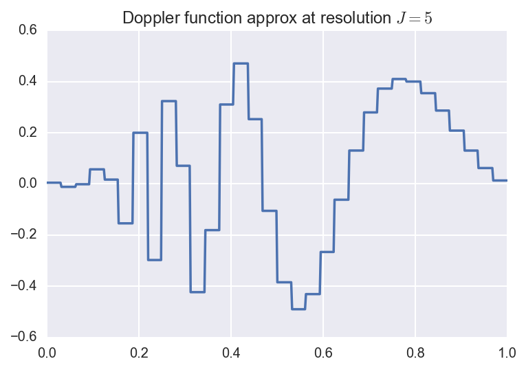 wavelet doppler