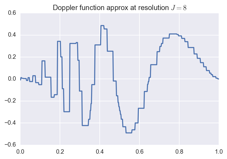 haar wavelet doppler